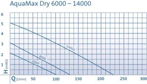 Oase Aquamax 8000 Dry szűrőtápláló és patakszivattyú