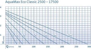 Oase Aquamax Eco Classic 3500 szűrőtápláló és patakszivattyú