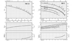 Calpeda NM 2/S/A centrifugális szivattyú