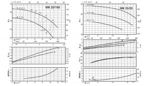 Calpeda NM 25/160AE centrifugális szivattyú 