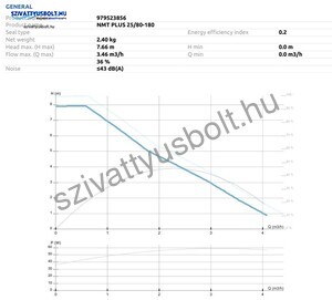 IMP Pumps NMT Plus 25/80-180