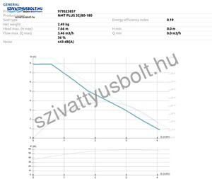 IMP Pumps NMT Plus 32/80-180