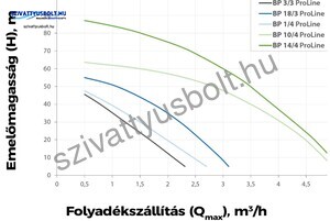 Elpumps BP 1/4 ProLine