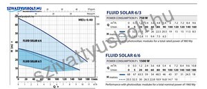 Pedrollo Fluid Solar 6/3