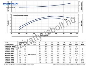 Pedrollo HT 30/2R-PRO