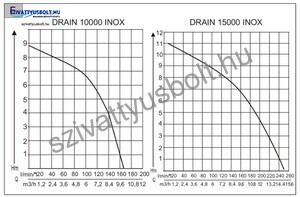 AL-KO Drain 15000 Inox