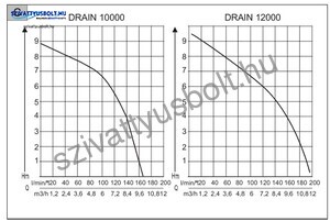 AL-KO Drain 10000 Comfort