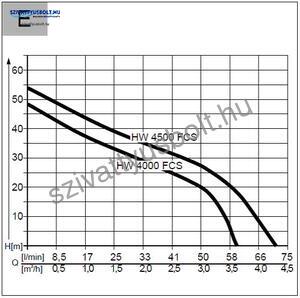 AL-KO HW 4500 FCS Comfort