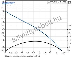 Grundfos Sololift2 D-2