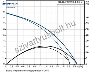 Grundfos Sololift2 WC-1