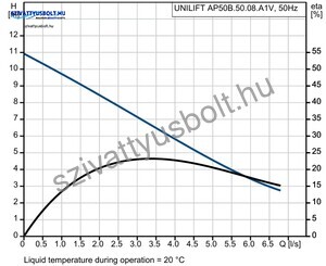 Grundfos Unilift AP50B.50.08.A1V 5M