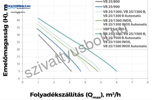 Elpumps VB 25/1300 B Automatic