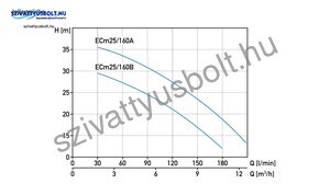 Aquastrong ECm 25/160B