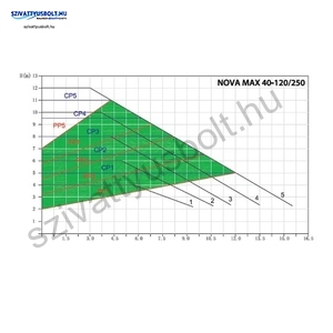 IBO NOVA MAX 40-120/250