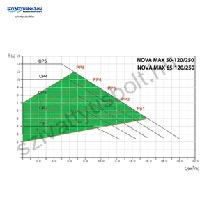 IBO NOVA MAX 50-120/250