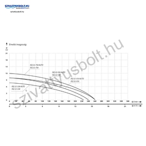 IBO ISQ 32-750 AUTO