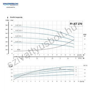 IPRO IQ-PRO PI-JET 270-5 400V